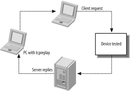 Test bed set up to replay traffic