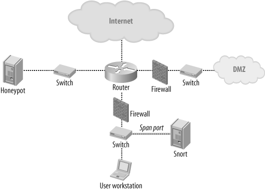 User-monitoring topology