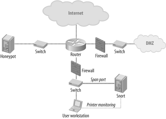 A sample ILDS topology