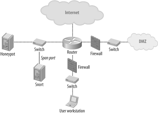 A honeypot topology