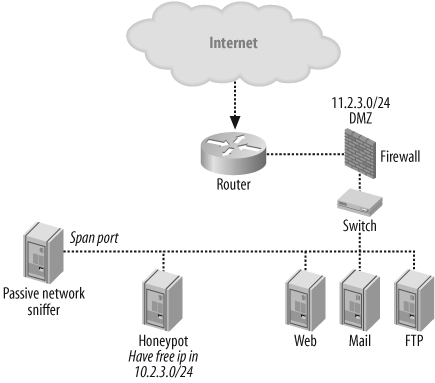 Placing the honeypot inside a real network