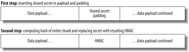 HMAC authentication computing