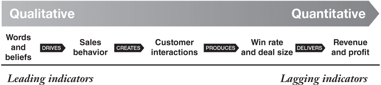 Illustration depicting that business is a series of qualitative behaviors (leading indicators) and beliefs that produce quantitative results (lagging indicators).