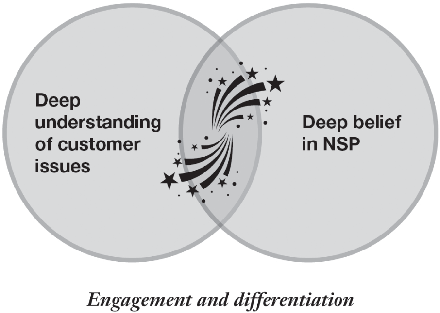 A Venn diagram depicting that selling with Noble Purpose requires that you link the customer’s goals and your solution in more meaningful ways - it requires a clear articulation of the impact you have on the customer.