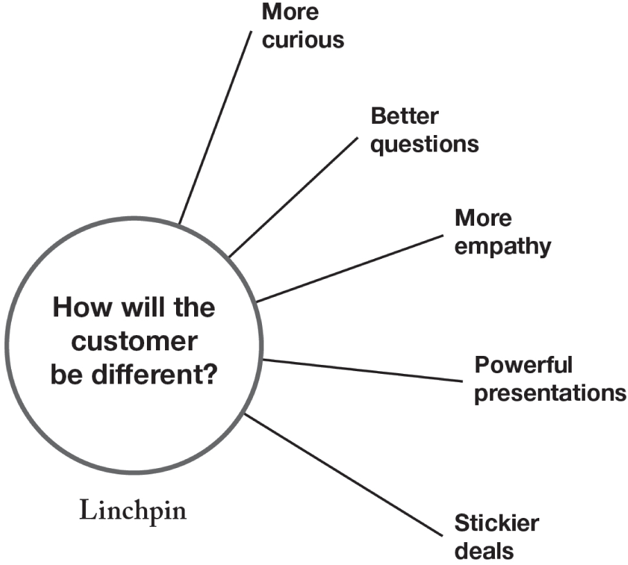 The question “How will the customer be different" is a linchpin that prompts a series of behavioral changes and mental shifts that prompts salespeople to ask better questions
of their customers, which makes
them more powerful and skilled.