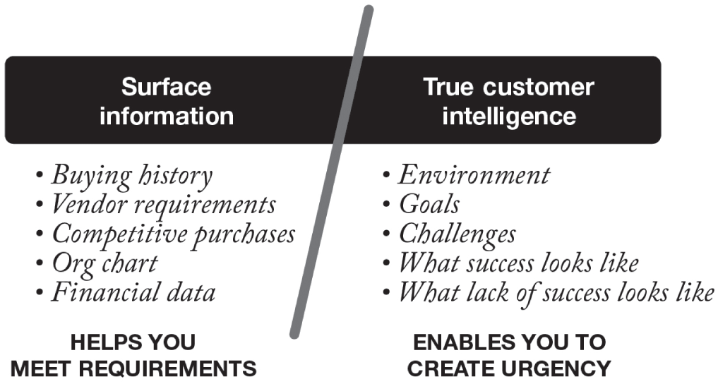 Critical customer information includes things such as the customer’s buying history, vendor requirements, competitive purchases, financial
data, and org charts, and organizing customer intelligence helps your sales force do a better job of linking your solution to the issues of the customer.