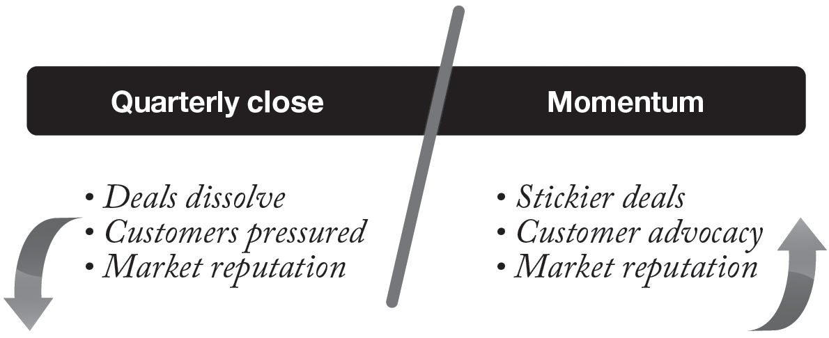 Illustration of how many start-ups push for fast revenue growth, revealing that rewarding and recognizing team members creates stickier revenue; instead of merely hitting their goals, they want to incentivize their team to hit the goals with momentum.