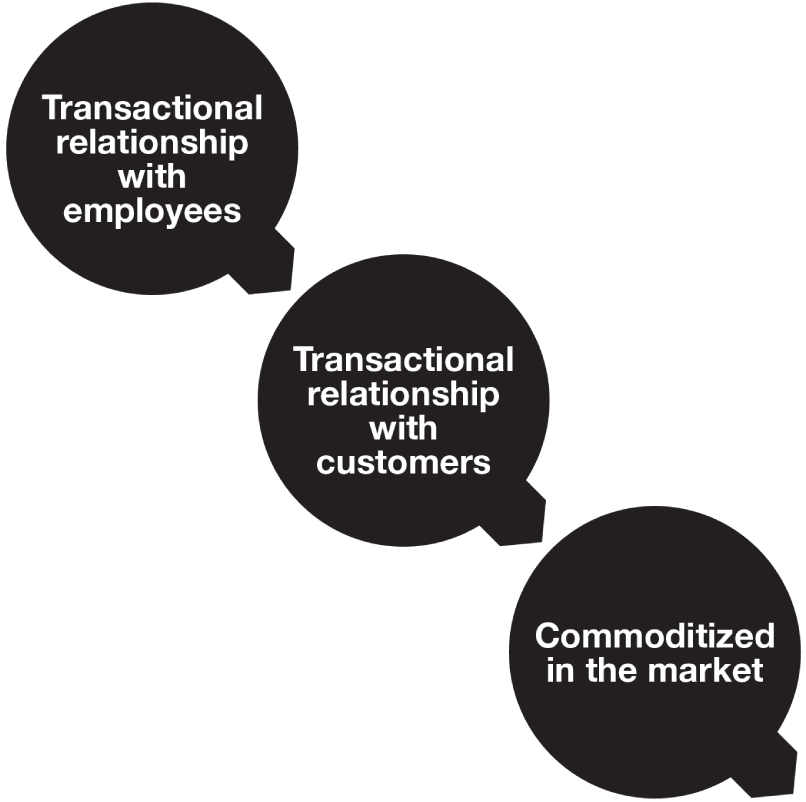 Illustration depicting that if you create a transactional relationship with your employees, they will create a
transactional relationship with your customers, and both your customers and your team will quickly jump ship for a better price.