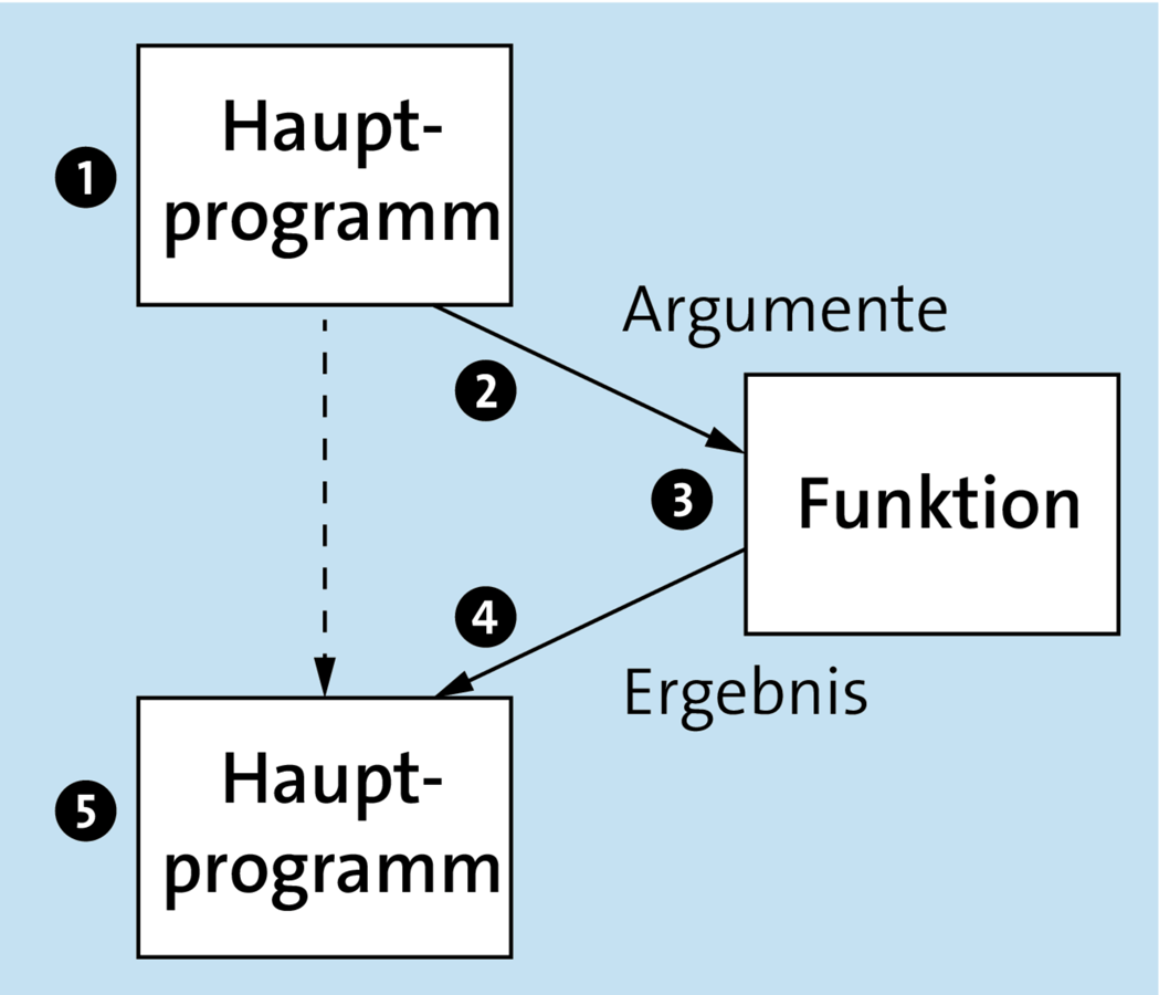 Schritte eines Funktionsaufrufs  