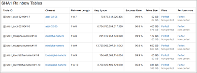 SHA-1 Rainbow Tables 