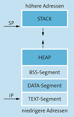 Speicherbereiche  