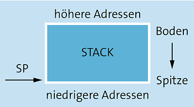 Stack-Orientierung  