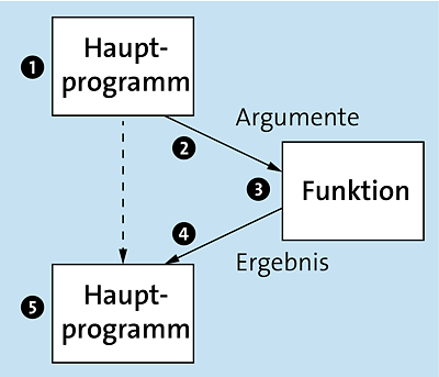 Schritte eines Funktionsaufrufs  