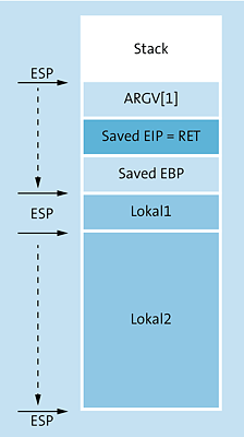 Vollständiges Stack-Layout nach der Initialisierung  