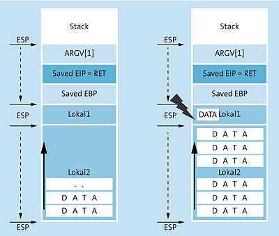 Zu viele Daten führen zu einem Pufferüberlauf und überschreiben eine lokale Variable (rechts).  