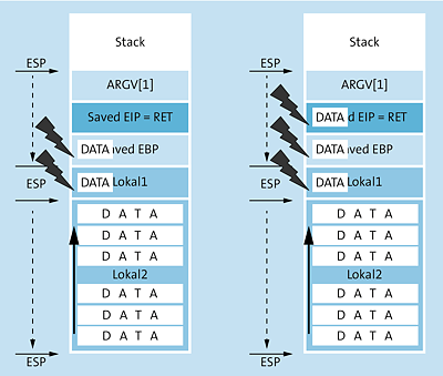 Durch den Pufferüberlauf werden der Base-Pointer (links) und die Rücksprungadresse überschrieben (rechts).  