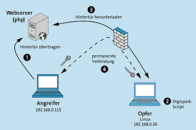 Mit Digispark eine Hintertür für den Linux-PC einrichten  