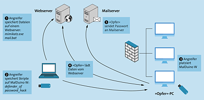 Passwörter eines Windows 11-PCs auslesen
 