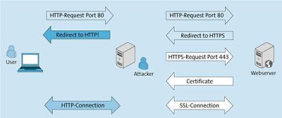 Funktionsweise des »sslstrip«-Angriffs  