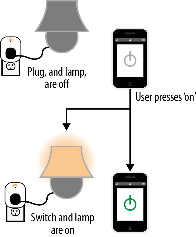 How we expect switches to work