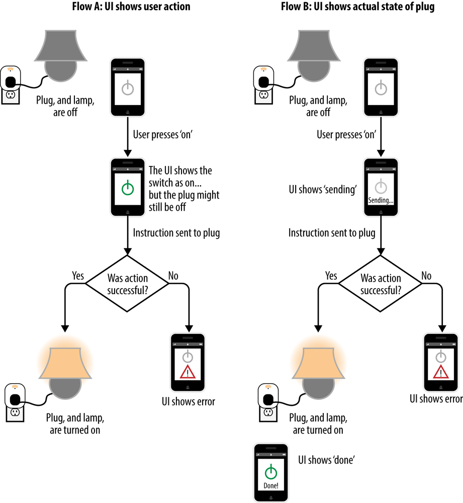 Alternative UI approaches for displaying the state of the device