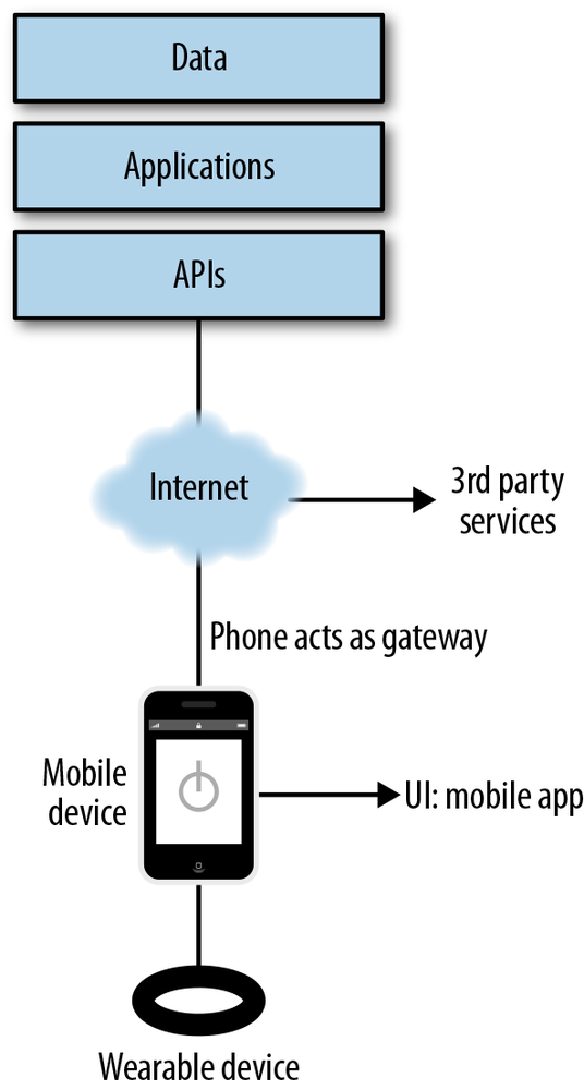 Many wearables use a smartphone as a gateway