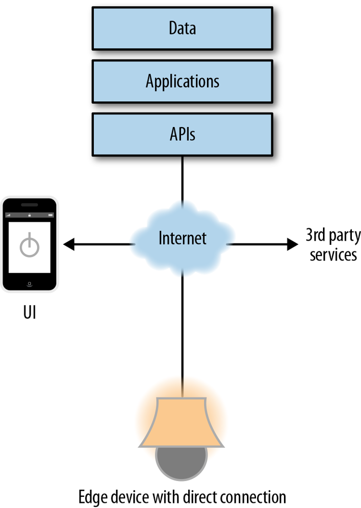 Some devices connect directly to the Internet using cellular data or WiFi (WiFi router not shown)