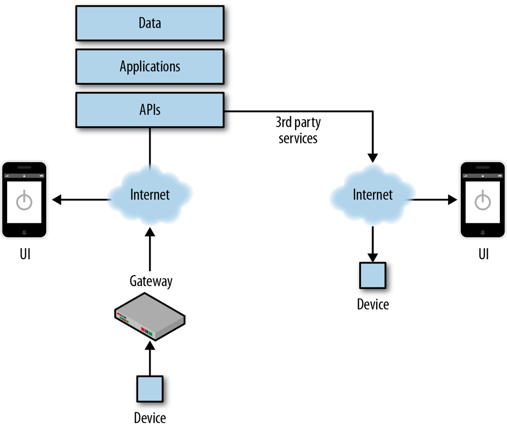 Internet services can connect together via APIs