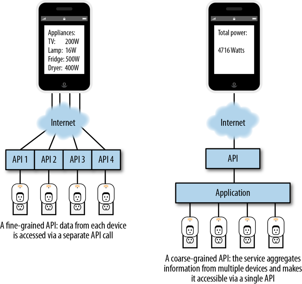 Simple examples of fine-grained and coarse-grained APIs