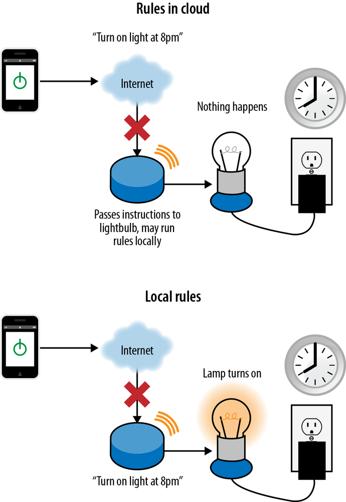 Home automation routines stored in the cloud will not run if the Internet connection goes down; if they are stored locally, they will continue to run, but the user won’t be able to see this or control devices remotely