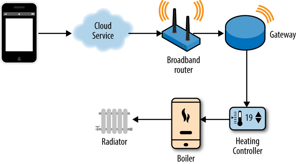 System diagram of a heating system