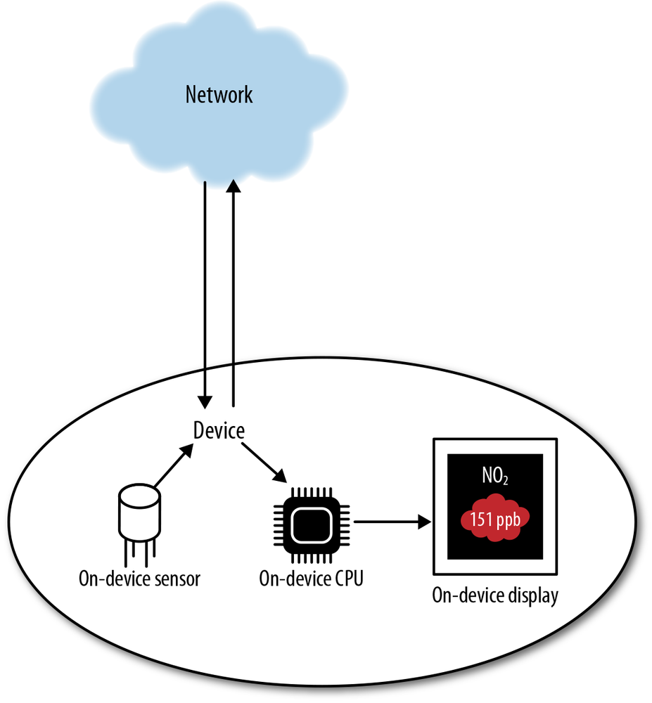 Flow of data around connected devices