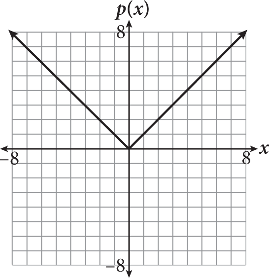 The function P of X equals absolute value of X, graphed on a coordinate plane. The graph is a V shape that opens upward and has its vertex at the origin. To the left of the vertical axis, the graph passes through the points negative one comma one, negative two comma two, negative three comma three, and so on. To the right of the vertical axis, the graph passes through the points one comma one, two comma two, three comma three, and so on.