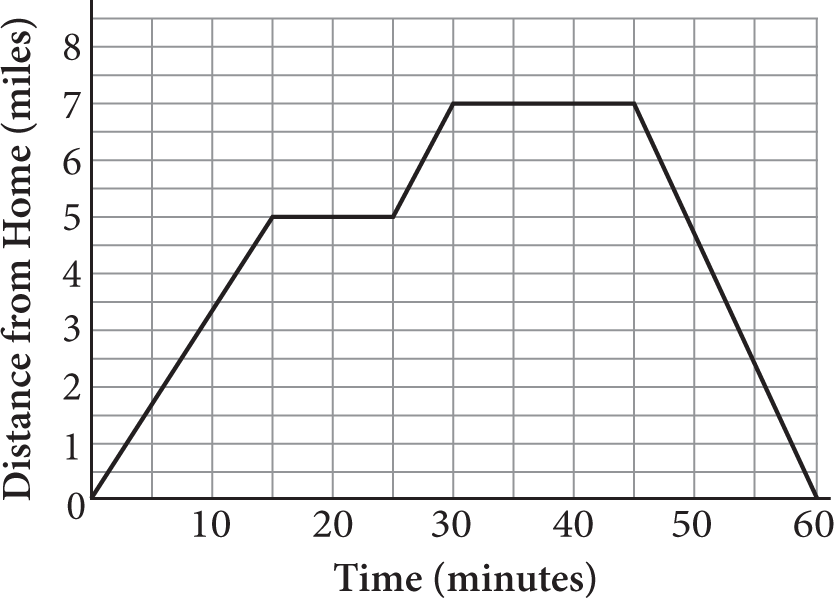 A graph made up of five line segments that meet at their endpoints. Distance from home, in miles, is plotted along the vertical axis from zero to 8 in increments of one. Time, in minutes, is plotted along the horizontal axis from zero to 60 in increments of 10. The line segments are as follows: the first line segment begins at zero comma zero and increases to the point 15 comma 5. The second line segment is horizontal and extends from 15 comma 5 to 25 comma 5. The third line segment begins at 25 comma 5 and increases to the point 30 comma 7. The fourth line segment is horizontal and extends from 30 comma 7 to 45 comma 7. The final line segment begins at 45 comma 7 and decreases to the point 60 comma zero.