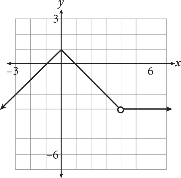 A piecewise defined function graphed on a coordinate plane. To the left of X equals 4, the function is an upside down V-shape that has vertex zero comma one, and passes through the points negative 1 comma zero and 1 comma zero. This part of the graph ends at an open dot at 4 comma negative 3. To the right of X equals 4, the graph is a horizontal line beginning at the open dot, 4 comma negative 3, and extending to the right.