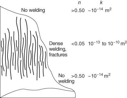 Schematic diagram of cross section through a hypothetical ash-flow tuff unit showing typical values of porosity (n) and permeability (k). No welding, Dense welding, fractures, and No welding are marked at the top, middle, and bottom of the schematic respectively.