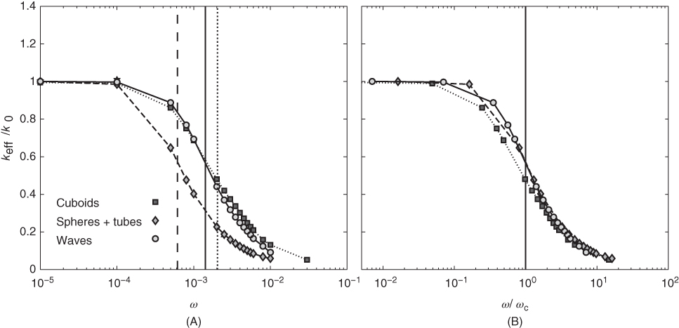 Two plots marked (A) and (B) of effective (dynamic) permeability as function of frequency with Cuboids, Spheres + tubes, and Waves plotted in squares, diamonds, and circles respectively.