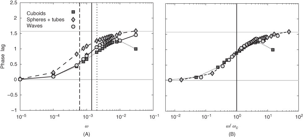 Two plots marked (A) and (B) of the phase lag between the pore-pressure forcing at the outlet and the discharge in the porous medium as function of frequency (A) and normalized frequency (B). Cuboids, Spheres + tubes, and Waves are plotted in squares, diamonds, and circles respectively.