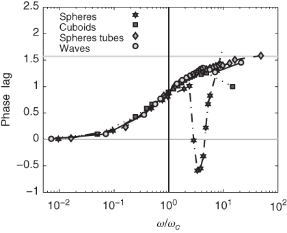 A plot of phase lag between the pore-pressure fluctuations and the discharge as function of normalized frequency for all media. Spheres, Cuboids, Spheres tubes, and Waves are plotted in stars, squares, diamonds, and circles respectively.