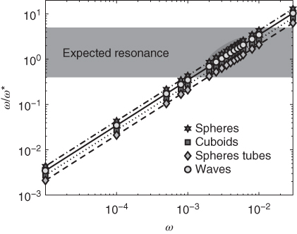 A plot of comparison between the sampled forcing frequency used in our simulations and the estimated range for the resonant frequency of the hyperbolic forced mass conservation equation. Spheres, Cuboids, Spheres tubes, and Waves are plotted in stars, squares, diamonds, and circles respectively. Expected resonance is shaded. 