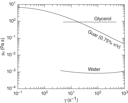 “A graph with μf (Pa s) on the vertical axis, Particle size d (μm) on the horizontal axis, and curves plotted for Glycerol, Guar (0.75% v/v), and Water.”