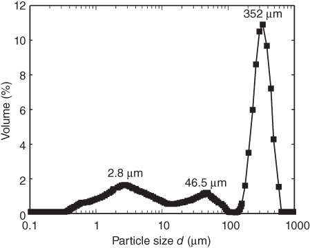 A graph with Volume (%) on the vertical axis, γ (s−1) on the horizontal axis, and solid squares plotted on a curve with 2.8 μm, 46.5 μm, and 352 μm marked.