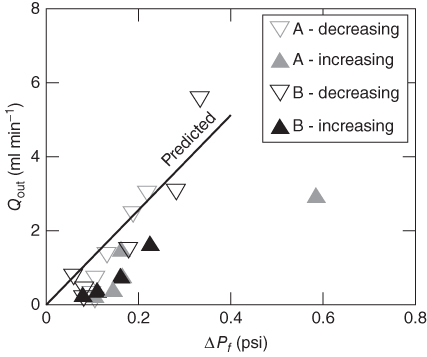 A graph of volumetric flow rate through the fracture (Qout) plotted against differ- ential pressure (ΔPf). A - decreasing, A - increasing, B - decreasing, and B - increasing are plotted along a line marked Predicted with gray inverted triangle, gray filled triangle, black inverted triangle, and black filled triangle respectively.