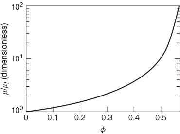 A graph with μ/μf (dimensionless) on the vertical axis, Newtonian viscosity on the horizontal axis, and a solid line curve plotted.