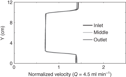 A plot with Normalized velocity (Q = 405) on the horizontal axis, Y (cm) on the vertical axis, and Inlet, Middle, and Outlet curves plotted in different colors.