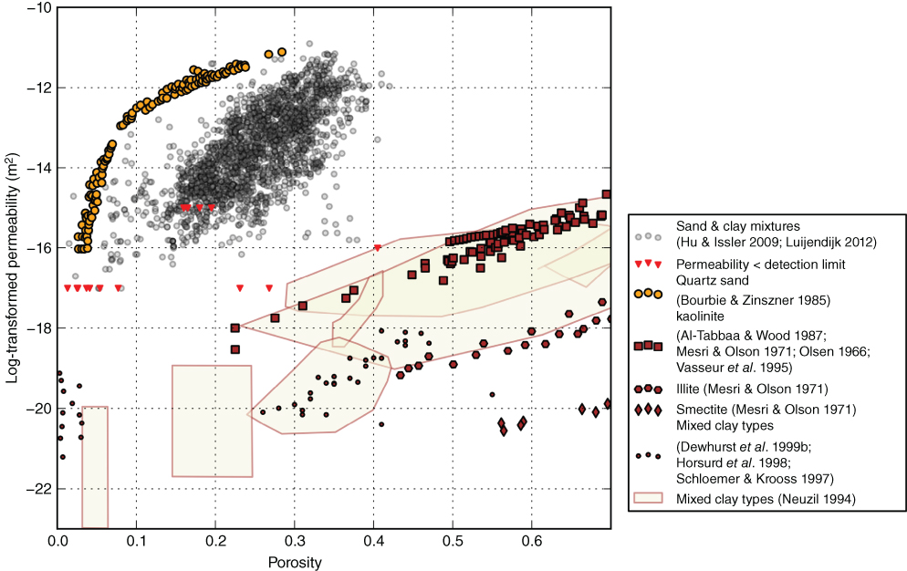 A plot with Porosity on the horizontal axis, Log-transformed permeability on the vertical axis, and different shapes plotted with legend at the right.