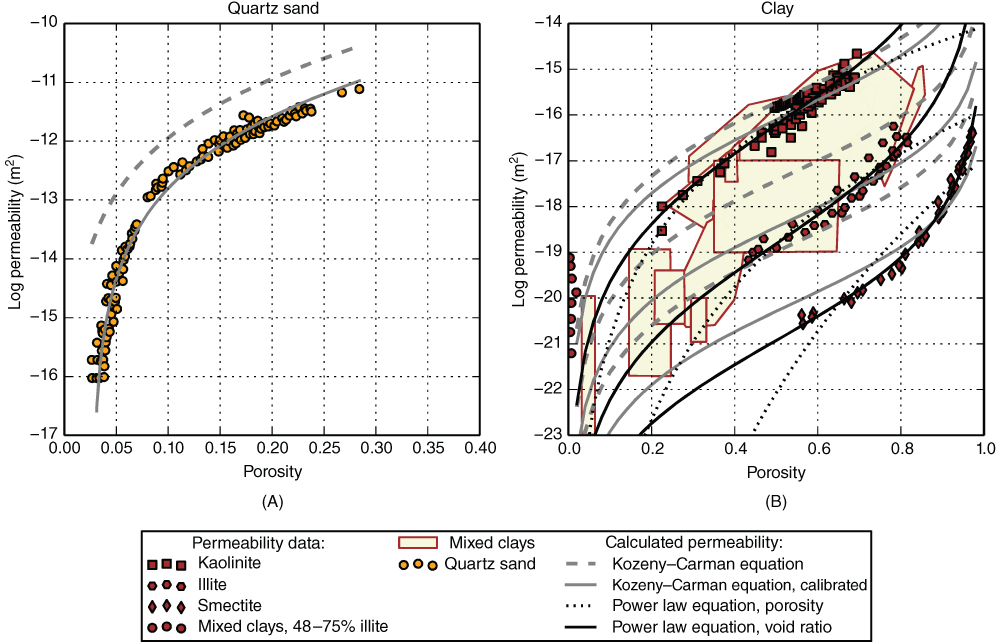 A plot with Porosity on the horizontal axis, Log permeability on the vertical axis, and different shapes plotted with legend at the bottom.