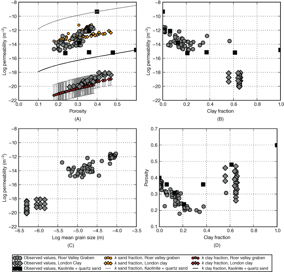 Four plots marked (A), (B), (C), and (D) with Log permeability on the vertical axis for (A), (B), and (C), and Porosity on the vertical axis of (D). The horizontal axes of (A), (B), (C), and (D) are Porosity, Clay fraction, Log mean grain size (m), and Clay fraction respectively. Different shapes are plotted with legend at the bottom.