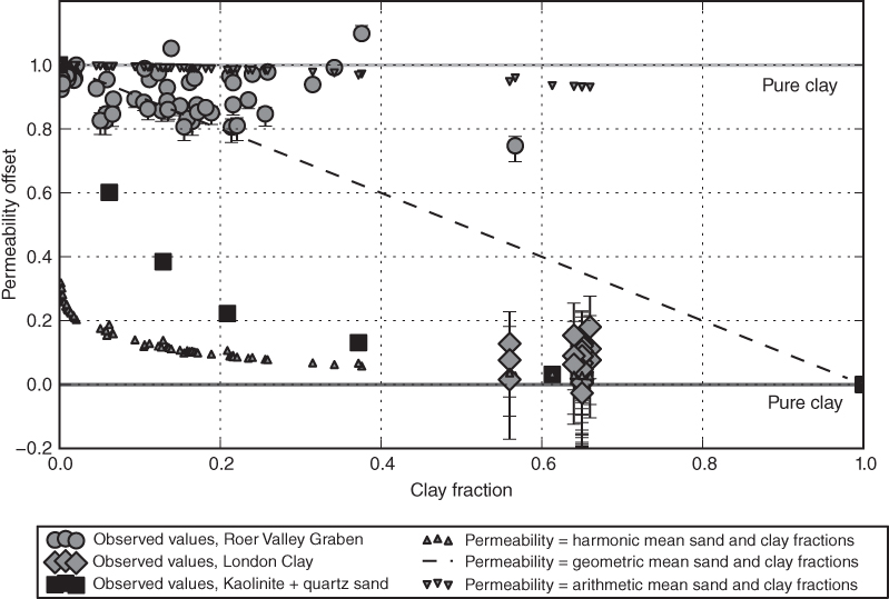 A plot with Clay fraction on the horizontal axis, Permeability offset on the vertical axis, and different shapes plotted with legend at the bottom.