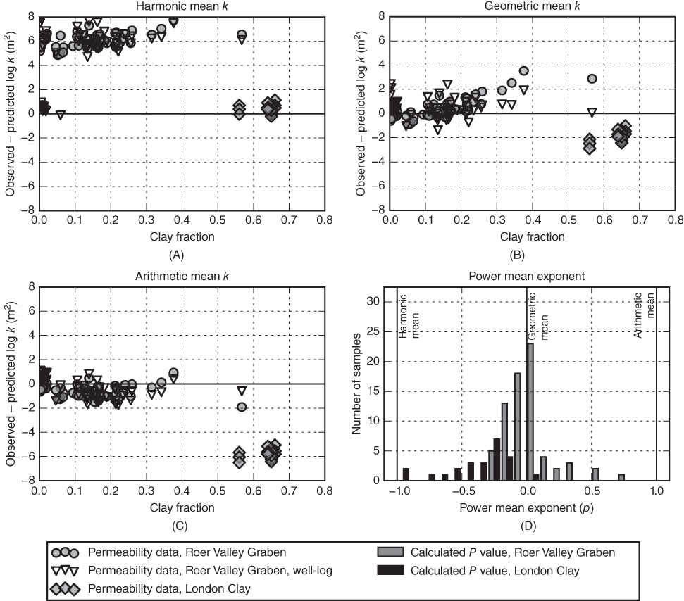 Three plots marked (A), (B), and (C) with Clay fraction on the horizontal axis, Observed – predicted log k (m2) on the vertical axis, and a histogram marked (D) with Power mean exponent (p) on the horizontal axis and Number of samples on the vertical axis. Different shapes are plotted with legend at the bottom.